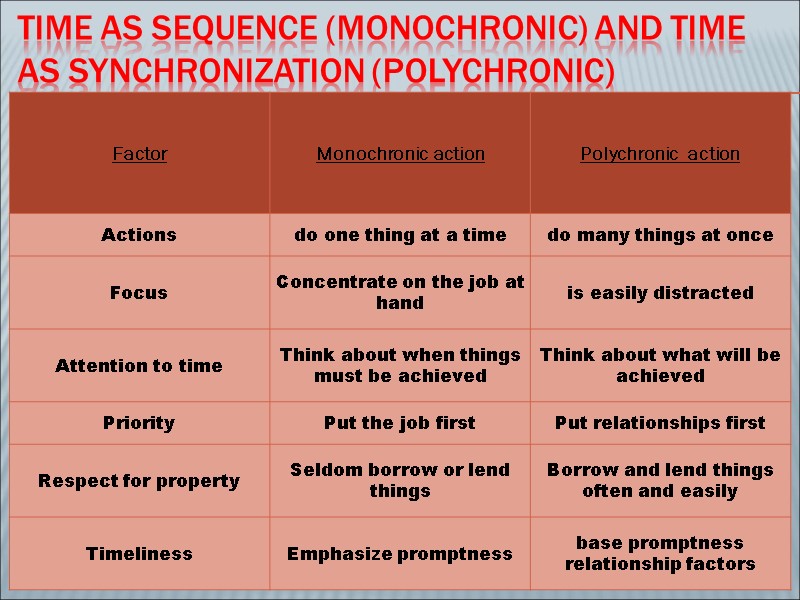 time as sequence (monochronic) and time as synchronization (polychronic)